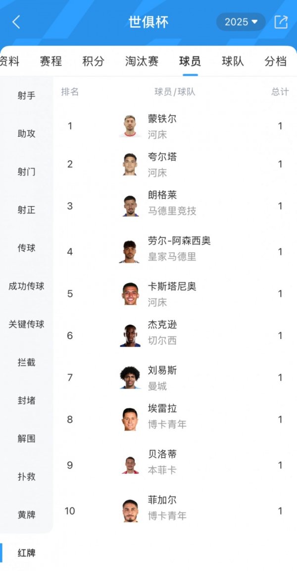 世俱杯目前产生10张驱逐  ，5张来自阿根廷俱乐部