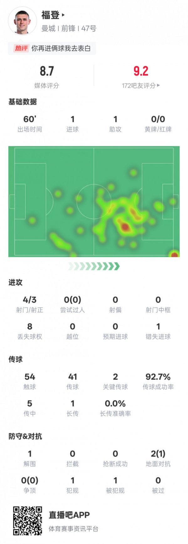 福登本场数据：传射建功+2关键传送球  &传送球  成功率92.7%，评分8.7