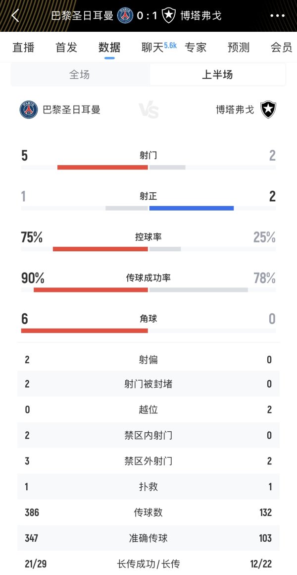 没想到！巴黎半场超7成盘带时间  1次射正，博塔弗戈2次射正1个得分