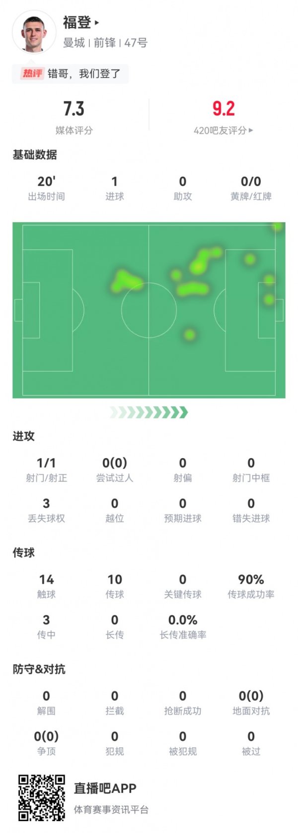 福登本场数据：后备  出场20分钟打进1球，获评7.3分