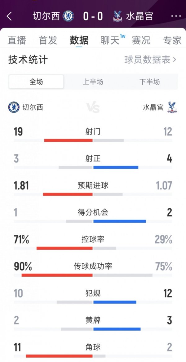 破门乏术，切尔西0-0水晶宫全场数据：射球  19-12，射正3-4