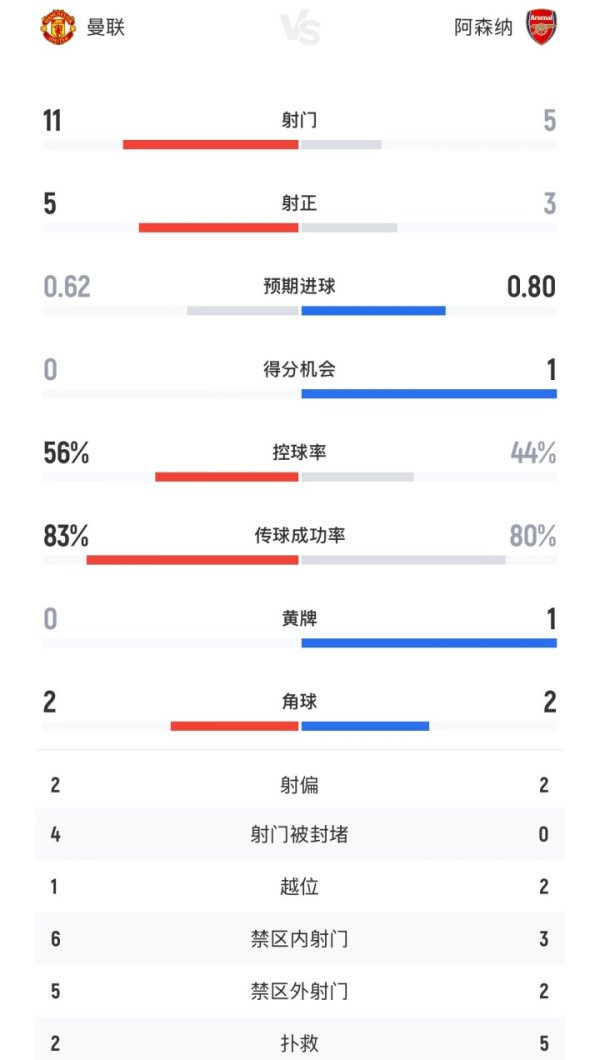 曼联vs阿森纳半场数据：曼联11射5正0积分  机会，阿森纳5射3正