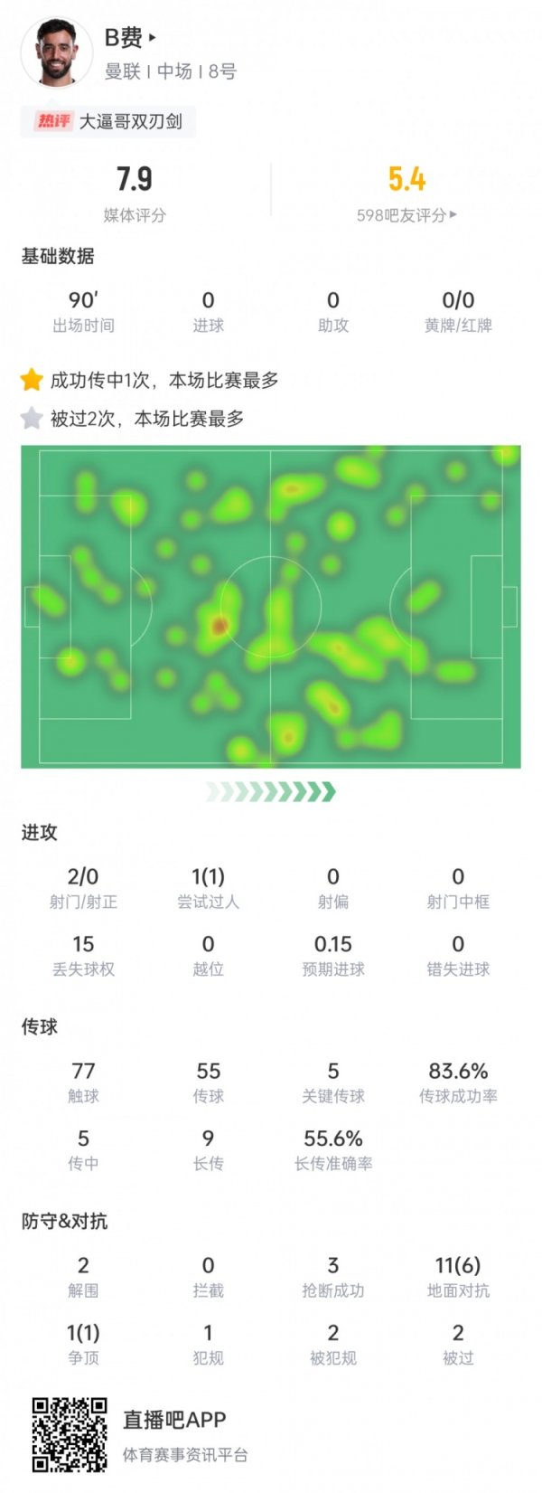 B费首轮数据：5次关键传送球  +2次解围&3次抄截  ，获评7.9分