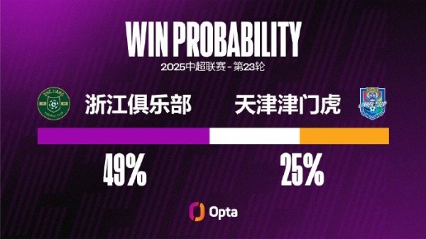 津门虎2008年来在中超对浙江进过4粒十二码球，同期超过对阵其他对手