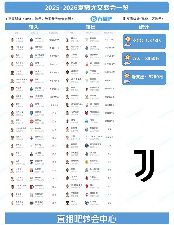 终场前得分签两人！尤文夏窗：小孔塞桑3200万欧标王，总支出1.37亿