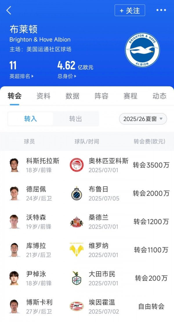 @切尔西! 布莱顿夏窗引援1亿欧不到, 购入多名小妖均是20岁左右
