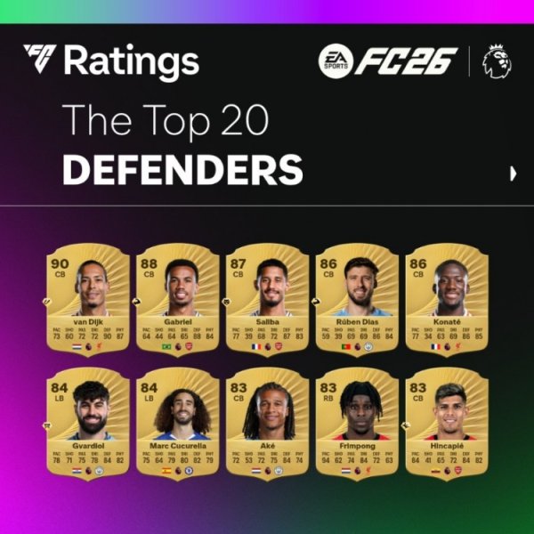 FC26英超评分top20后场球员：范迪克90分居首，阿森纳双中卫二三位