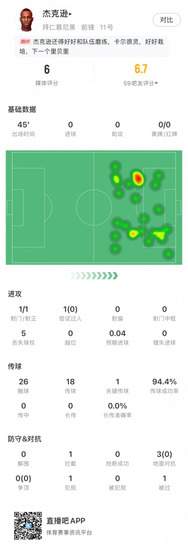 杰克逊首秀数据：1次射球  ，1关键传送球  ，预期得分  0.04，评分6