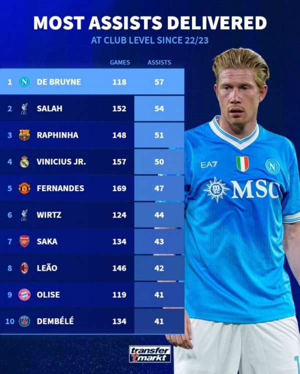 近3年俱乐部各项赛事总助功 榜:德布劳内仍居首,萨拉赫、B费在列 近3年俱乐部各项赛事总助功 榜:德布劳内仍居首,萨拉赫、B费在列