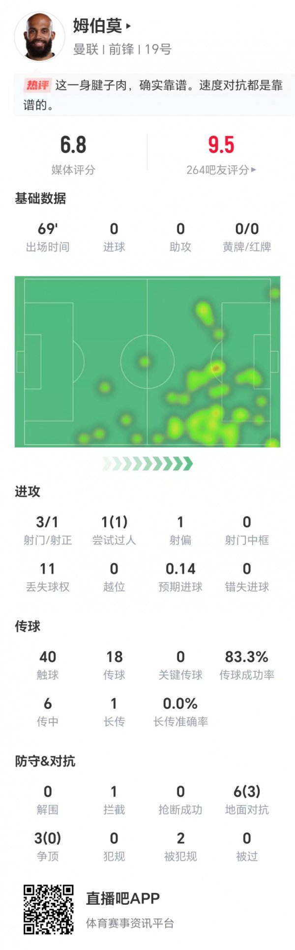 姆伯莫本场数据：3射1正，1次成功过人，11次丢失球权，6次传中