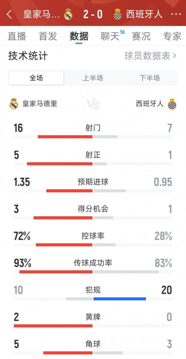 皇马2-0西班牙人全场数据：射球  16-8，射正5-1，积分  机会3-1