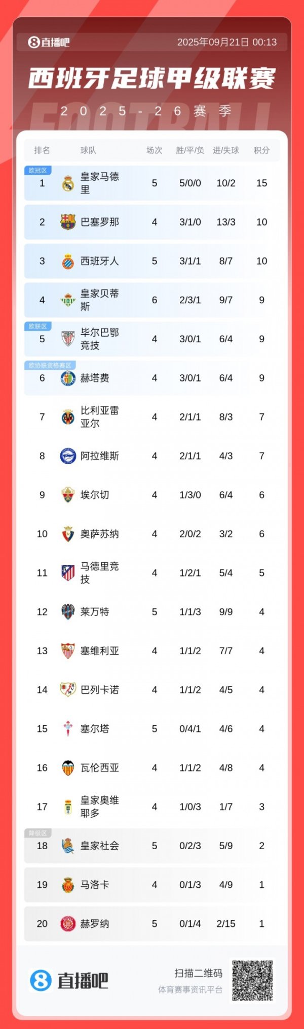 西甲积分榜：皇马开局5连胜登顶，先赛领跑  第二巴萨5分
