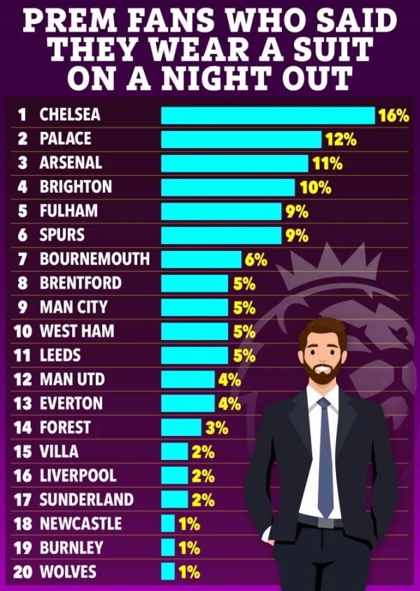 讲究！太阳报：切尔西球迷是英超最喜欢在夜晚穿西装外出的群体