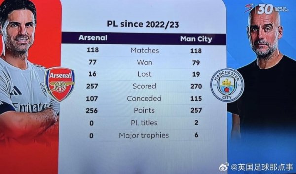 2022/23赛季以来，阿尔特塔在英超只比瓜帅少拿1分，但第一名  0-6