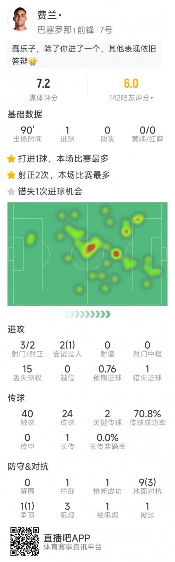 费兰本场数据:1粒得分  ,3射2正,1次失良机,2次关键传送球 费兰本场数据:1粒得分  ,3射2正,1次失良机,2次关键传送球