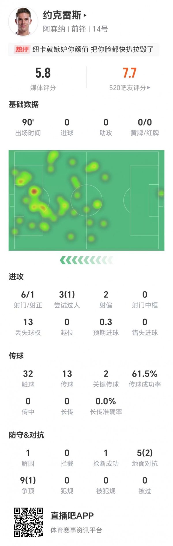约克雷斯数据：6射1正两次射偏，9次争顶仅成功1次，获评5.8分