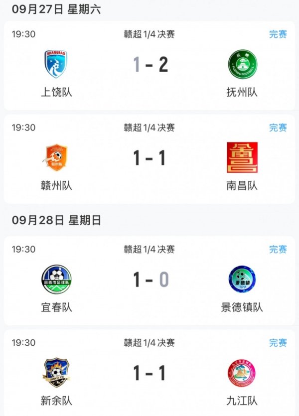 赣超四强出炉:北区九江队独苗,南区宜春队、赣州队、抚州队晋级下一轮 赣超四强出炉:北区九江队独苗,南区宜春队、赣州队、抚州队晋级下一轮