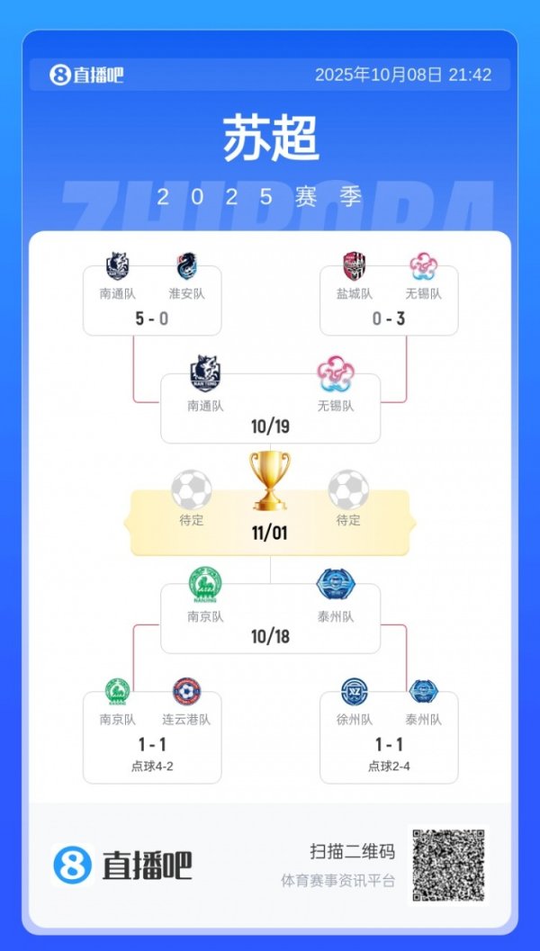 “苏超”准总决赛    对阵:10月18日南京vs泰州,10月19日南通vs无锡 “苏超”准总决赛    对阵:10月18日南京vs泰州,10月19日南通vs无锡