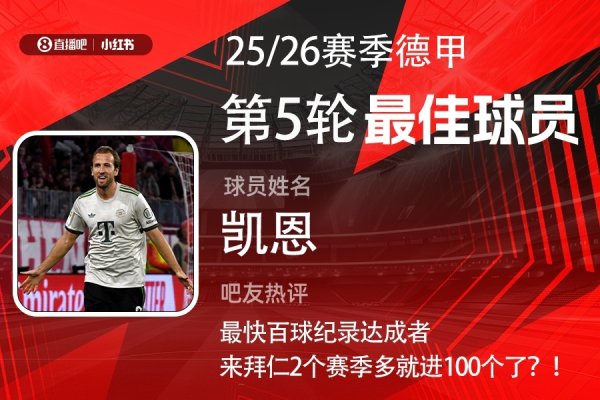 X小红书|德甲第5轮最佳：凯恩连续3轮当选！双响斩拜仁百球