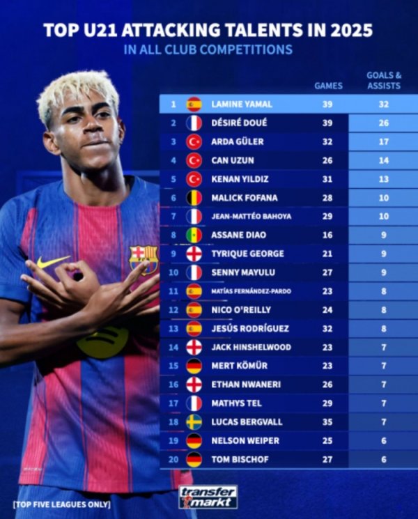25年俱乐部层面加入  得分  数最多U21球员排行：亚马尔39场32球居首