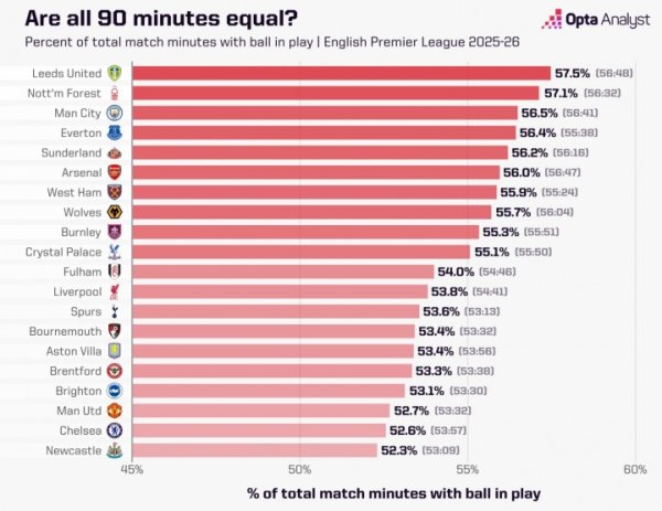 英超20队净赛事 时间占比:利兹联居首,纽卡切尔西曼联倒数前三 英超20队净赛事 时间占比:利兹联居首,纽卡切尔西曼联倒数前三