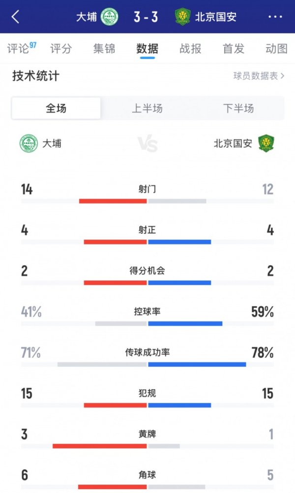 遭绝平,国安3-3大埔全场数据:射球 12-14,射正4-4,盘带59%-41% 遭绝平,国安3-3大埔全场数据:射球 12-14,射正4-4,盘带59%-41%