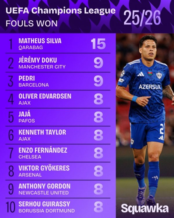 本赛季欧冠被违例 榜:马修斯-席尔瓦15次第一,多库佩德里列二三 本赛季欧冠被违例 榜:马修斯-席尔瓦15次第一,多库佩德里列二三