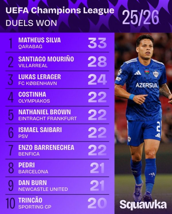 本赛季欧冠赢得对峙 榜:马修斯-席尔瓦33次第一,佩德里21次第八 本赛季欧冠赢得对峙 榜:马修斯-席尔瓦33次第一,佩德里21次第八