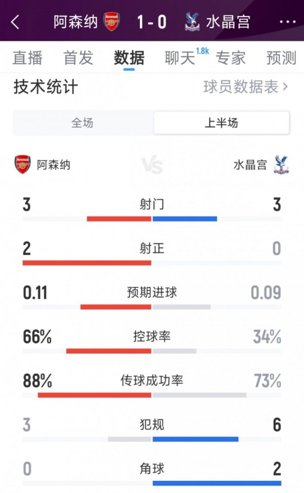 阿森纳1-0水晶宫半场数据:射球 3-3,射正2-0,枪手盘带时间 66% 阿森纳1-0水晶宫半场数据:射球 3-3,射正2-0,枪手盘带时间 66%