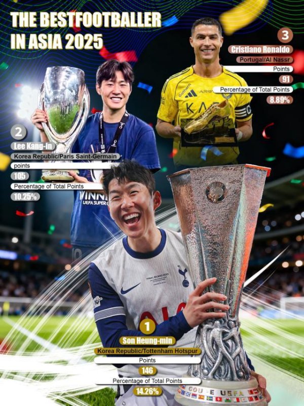 2025亚洲金球奖：孙兴慜146分第10次夺魁，李刚仁第二名  C罗91分第三名