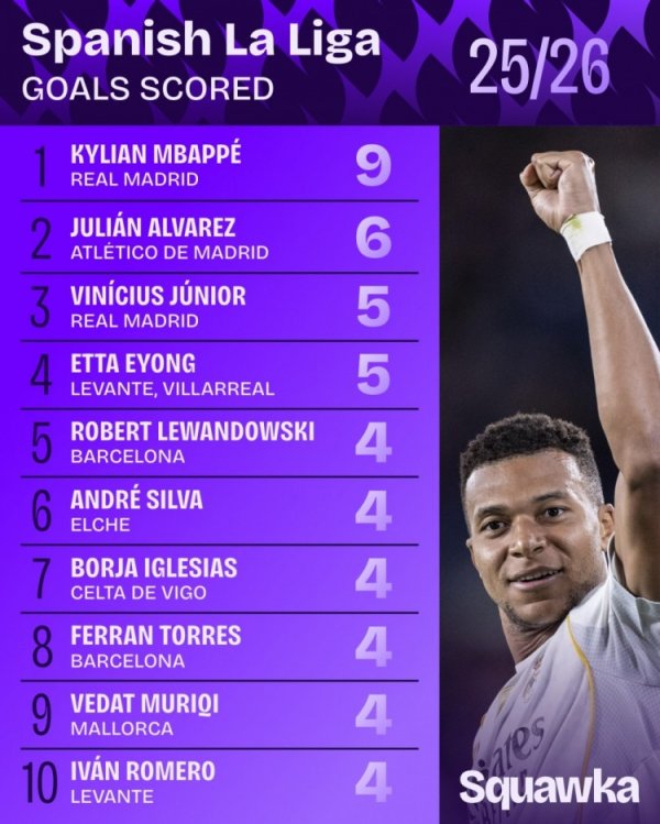 西甲射手榜：姆巴佩9球居首 阿尔瓦雷斯第二、维尼修斯第三