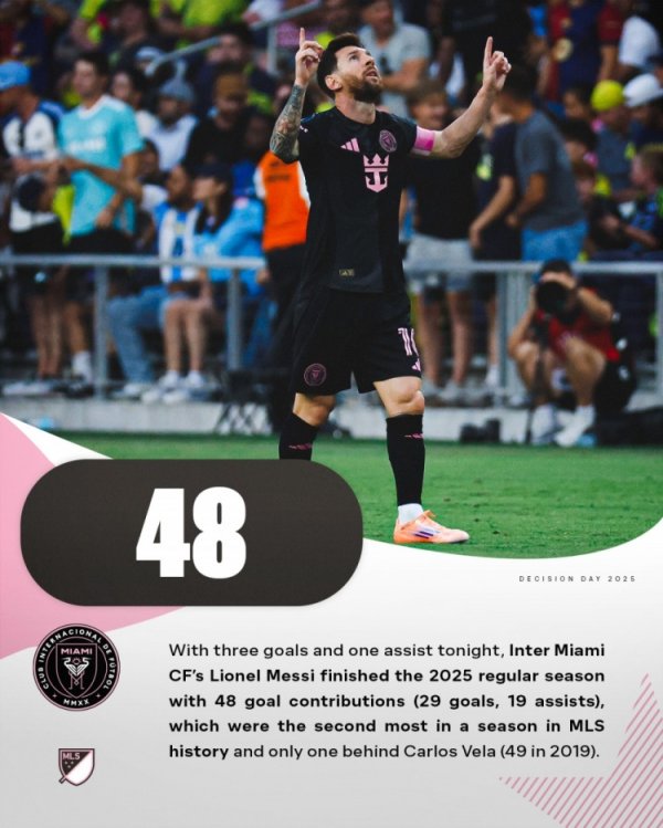 梅西本赛季美职联常规赛加入  48球，仅少于2019年卡洛斯-贝拉