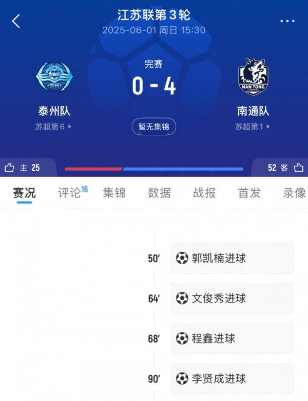 复仇!泰州队职业联赛 阶段曾0-4不敌南通队,如今十二码球取胜夺魁 复仇!泰州队职业联赛 阶段曾0-4不敌南通队,如今十二码球取胜夺魁