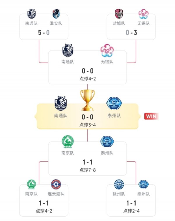 一黑到底!常规赛第6泰州连克前3夺得苏超第一名 ,罚球决胜 3连胜! 一黑到底!常规赛第6泰州连克前3夺得苏超第一名 ,罚球决胜 3连胜!