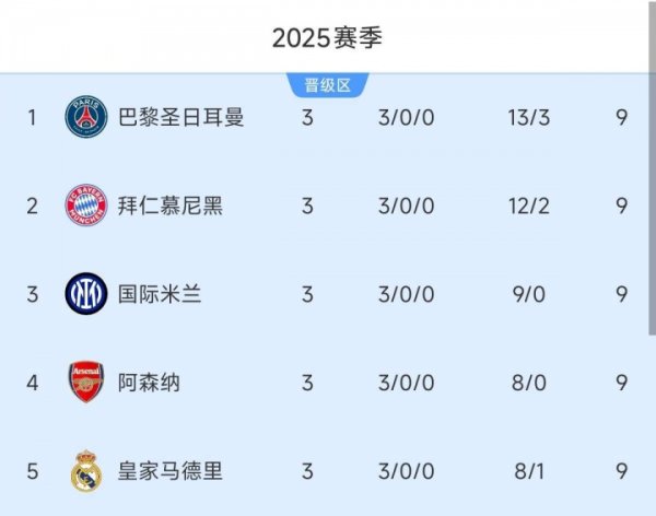 含金量十足!英西德法四家领头羊在欧冠也都是全胜,本周中德法PK 含金量十足!英西德法四家领头羊在欧冠也都是全胜,本周中德法PK