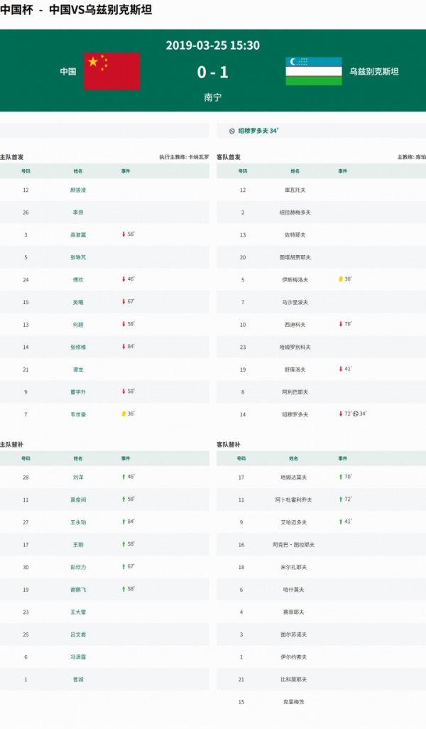 卡纳瓦罗执教生涯唯一一次交手乌兹别克：6年前中国杯带国足0-1