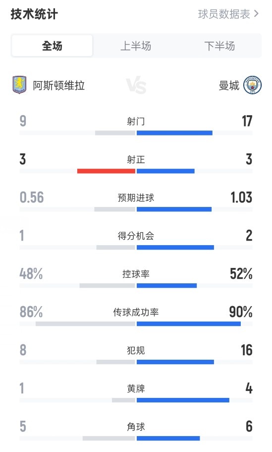 维拉1-0曼城全场数据:射球 9-17,射正3-3,盘带时间 48%-52% 维拉1-0曼城全场数据:射球 9-17,射正3-3,盘带时间 48%-52%