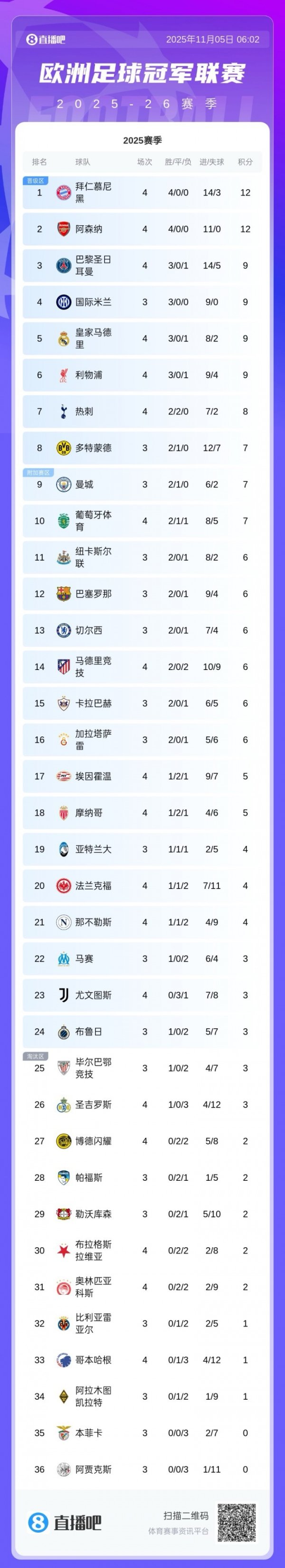 欧冠第4轮首日积分：拜仁枪手全胜！皇马巴黎输球 国米明日出战