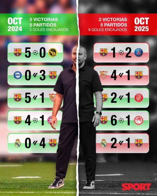 每体对比巴萨两赛季10月战绩：去年5战5胜进21球，今年2胜失10球