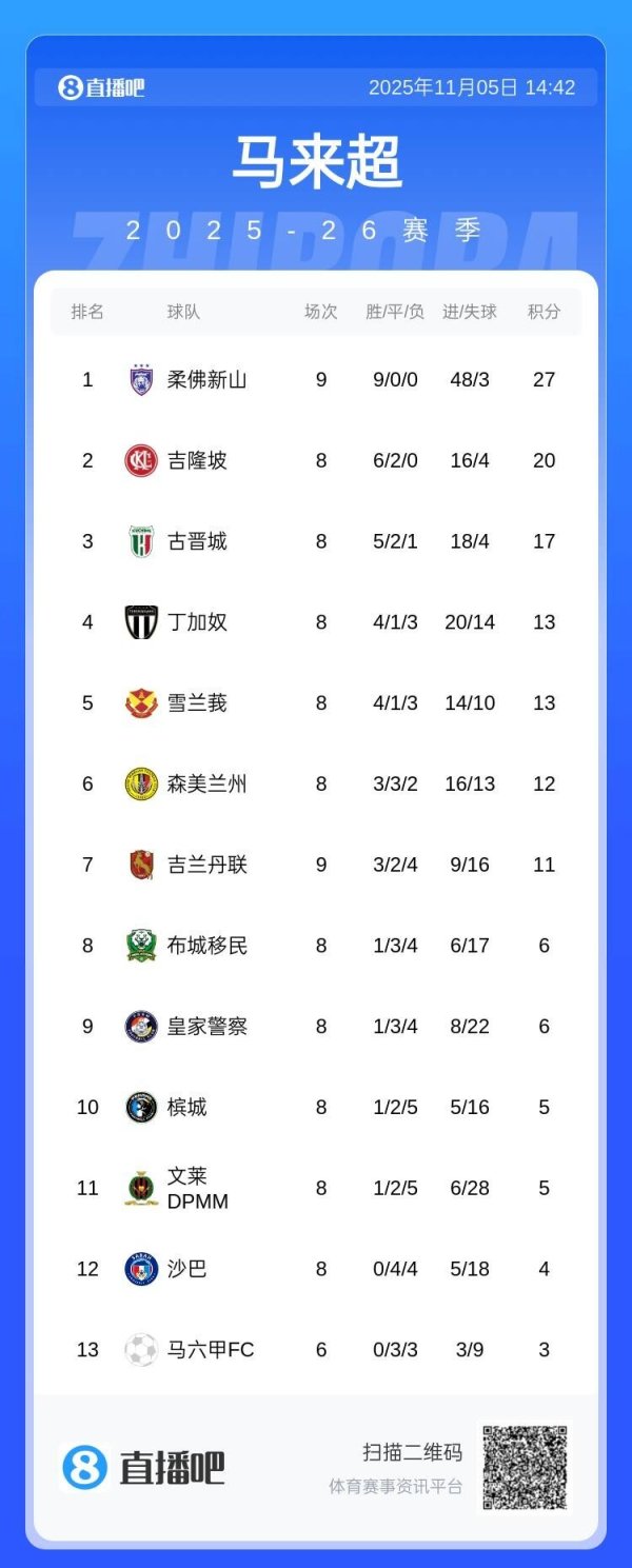 今晚战申花👊柔佛新山在马来超一骑绝尘,9轮全胜+进48球丢3球 今晚战申花👊柔佛新山在马来超一骑绝尘,9轮全胜+进48球丢3球