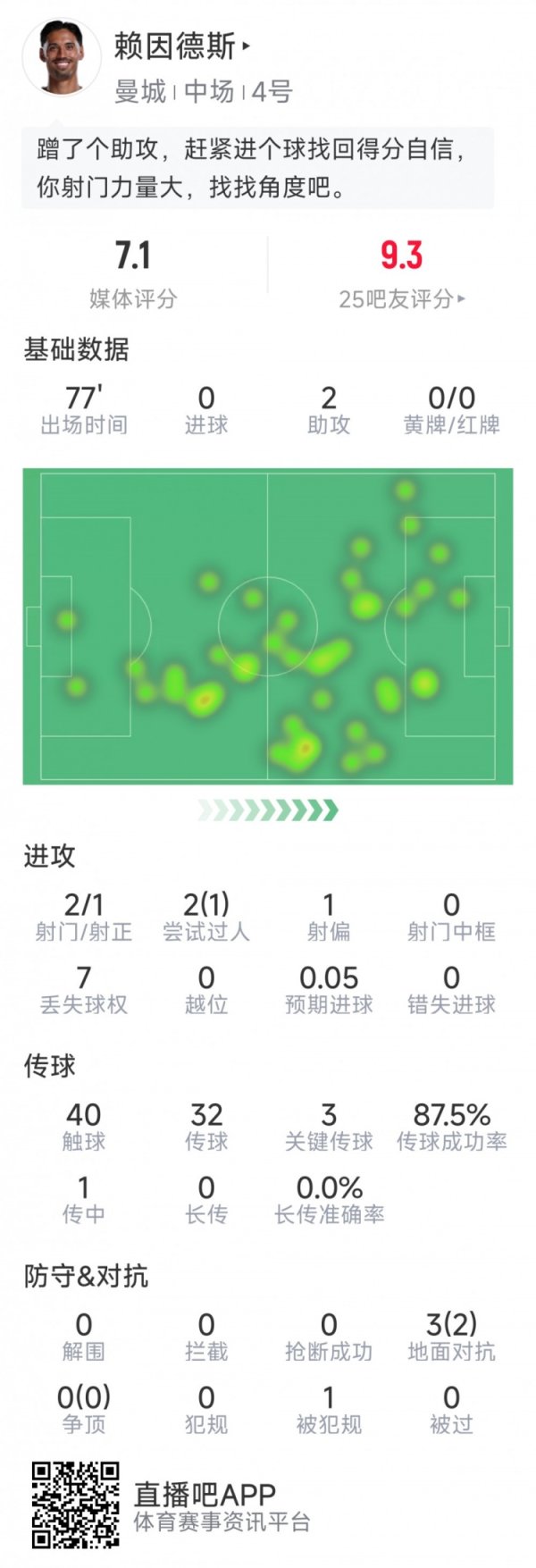 赖因德斯本场数据：助功  双响，2射1正，3次关键传送球