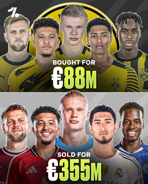 哈兰德”只”卖6000万!多特8800万签桑乔贝林等5人 转手卖了3.5亿