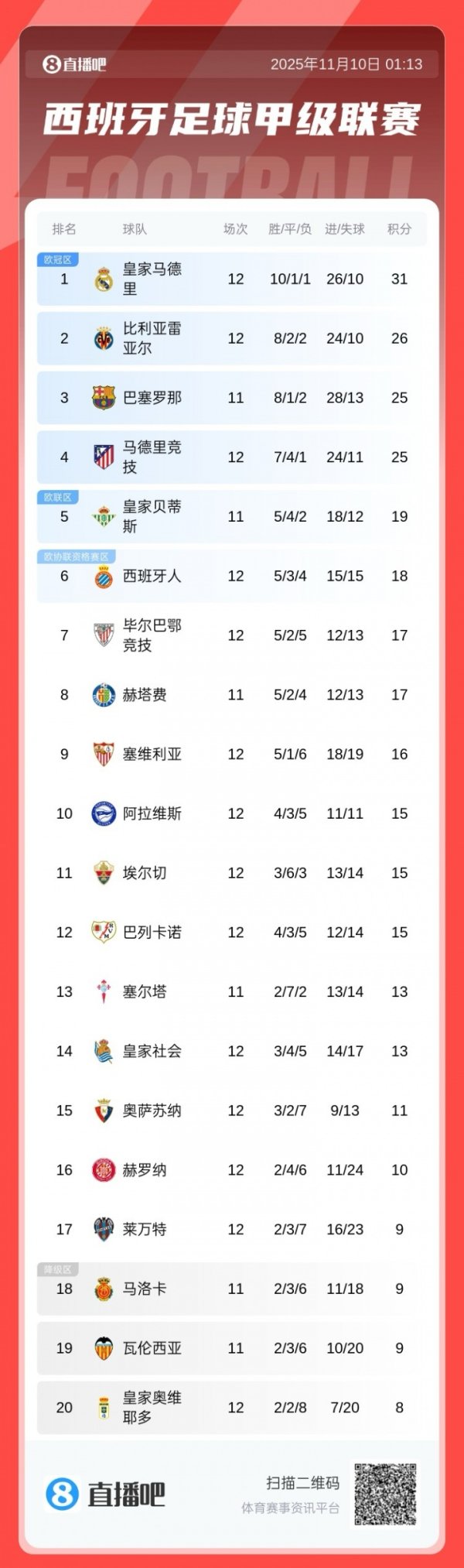 西甲积分榜:皇马31分榜首,巴萨25分稍后客战塞尔塔 西甲积分榜:皇马31分榜首,巴萨25分稍后客战塞尔塔