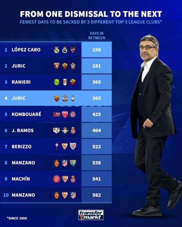 本世纪五大职业联赛 最短时间被三家俱乐部解雇榜:前4名尤里奇独占2席 本世纪五大职业联赛 最短时间被三家俱乐部解雇榜:前4名尤里奇独占2席