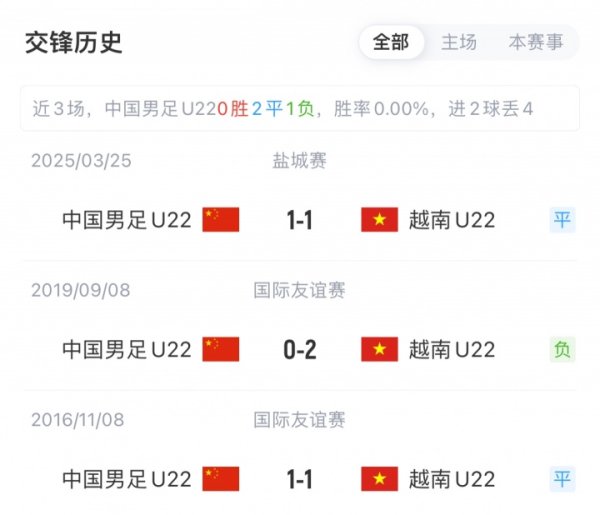 难求一胜!国足U22面对越南已遭遇4场不胜,近4次交手2平2负 难求一胜!国足U22面对越南已遭遇4场不胜,近4次交手2平2负