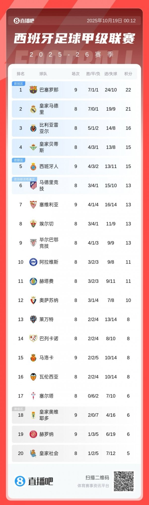 西甲积分榜：巴萨先赛暂升榜首领跑  皇马1分，皇马明日客战赫塔费