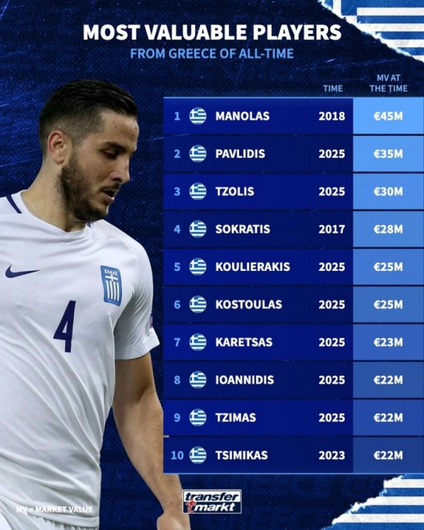 希腊球员历史身价排名：马诺拉斯4500万欧居首，帕夫利季斯次席